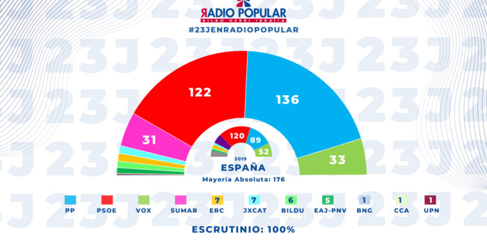 El PP gana las elecciones con 14 escaños más que el PSOE