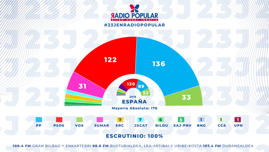 El PP gana las elecciones con 14 escaños más que el PSOE