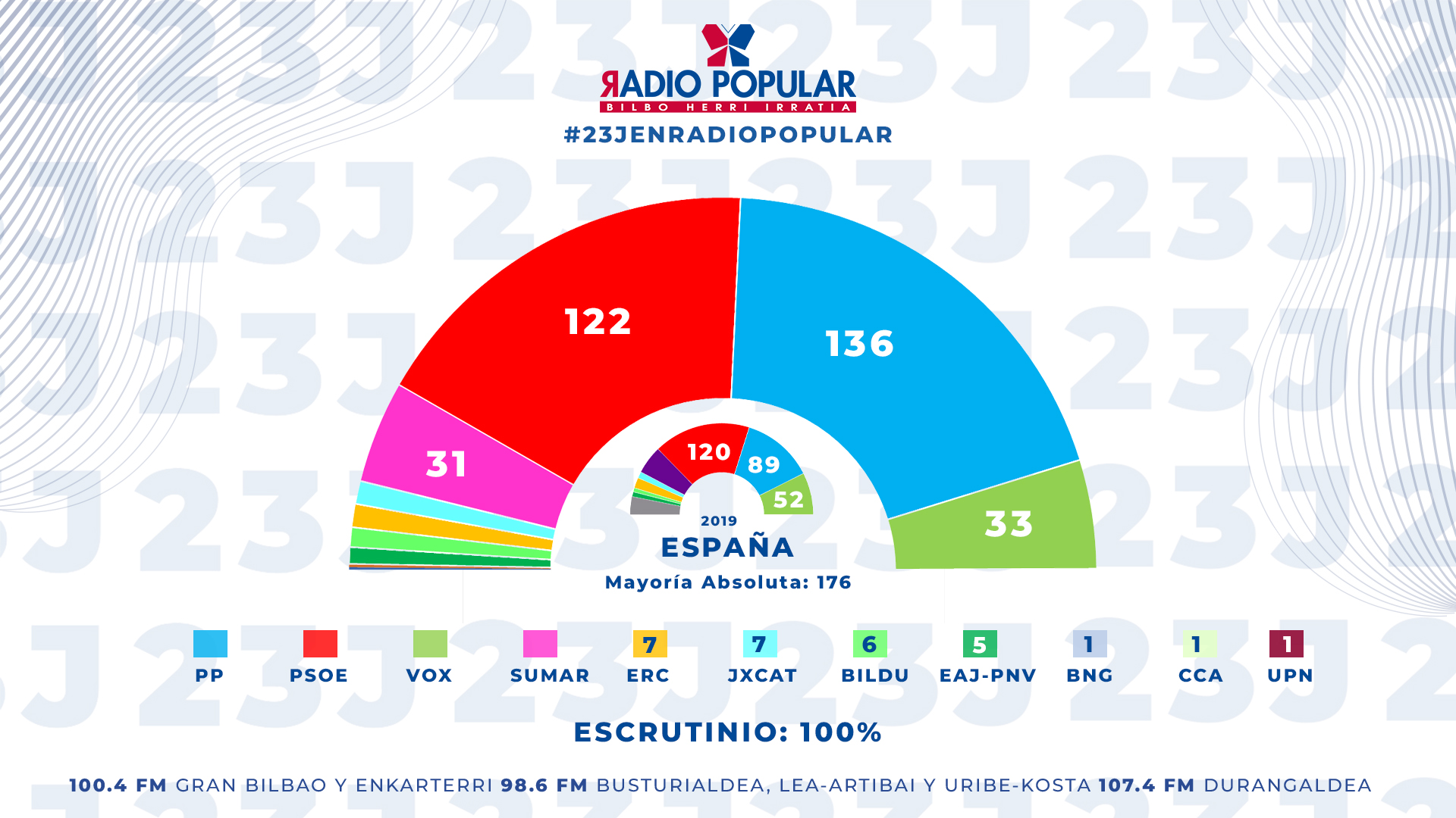 El Pp Gana Las Elecciones Con 14 Escaños Más Que El Psoe 0433