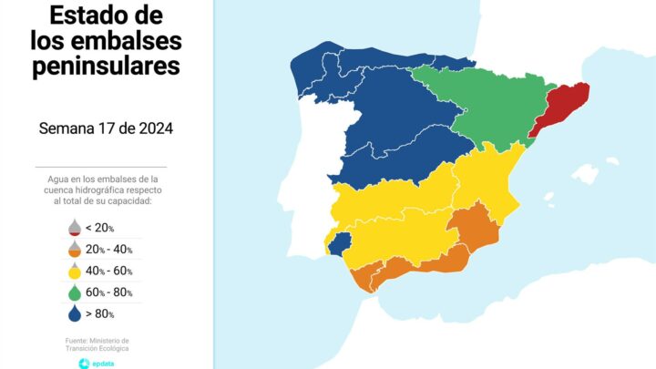 Euskadi mantiene sus embalses al 84,5% de llenado