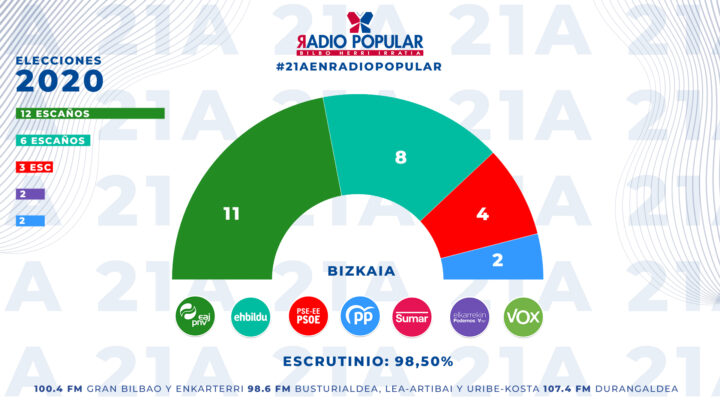 En Bizkaia, con el 98,5% escrutado, PNV consigue 11 parlamentarios, EH Bildu 8, PSE 4 y PP 2