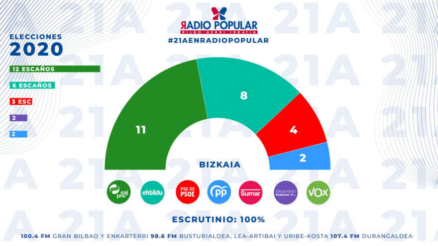 En Bizkaia, el PNV gana con 11 escaños, uno menos que en 2020
