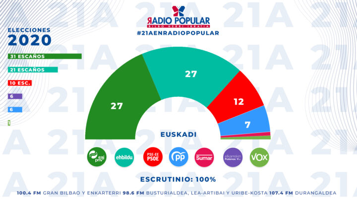 PNV empata a 27 escaños con EH Bildu, pero es el partido más votado en Euskadi