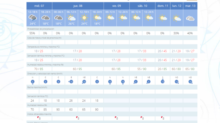 Aemet prevé máximas de hasta 45 grados en Bilbao para este domingo