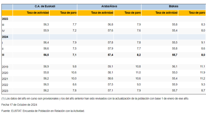 El paro baja en 3.400 personas en Euskadi en el tercer trimestre