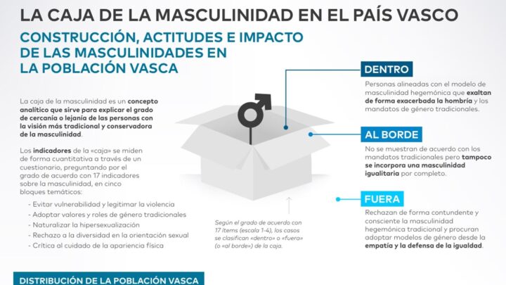 Las masculinidades en Euskadi: Un estudio revela la evolución de los estereotipos de género