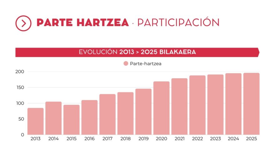 El concurso Rockein de Basauri bate su récord de participación por décimo año consecutivo