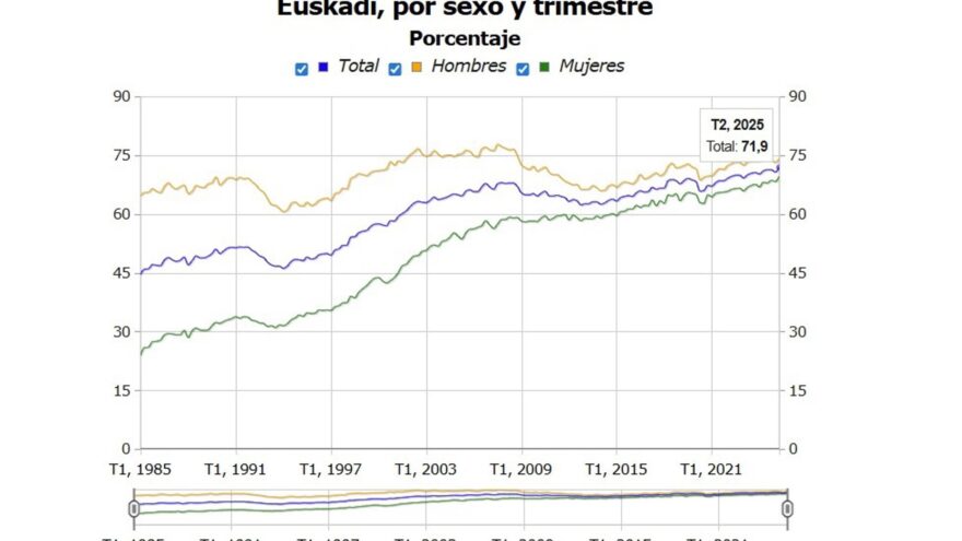 Los ocupados en Euskadi suben en 18.900 en el segundo trimestre y la tasa de paro baja al 5,7%