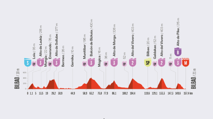 Recorrido de la 11ª etapa de la Vuelta con salida y meta en Bilbao