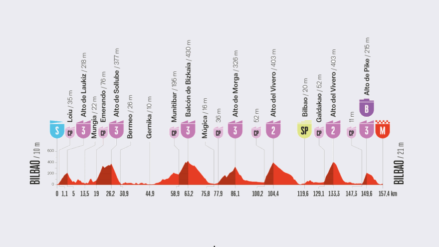 Recorrido de la 11ª etapa de la Vuelta con salida y meta en Bilbao