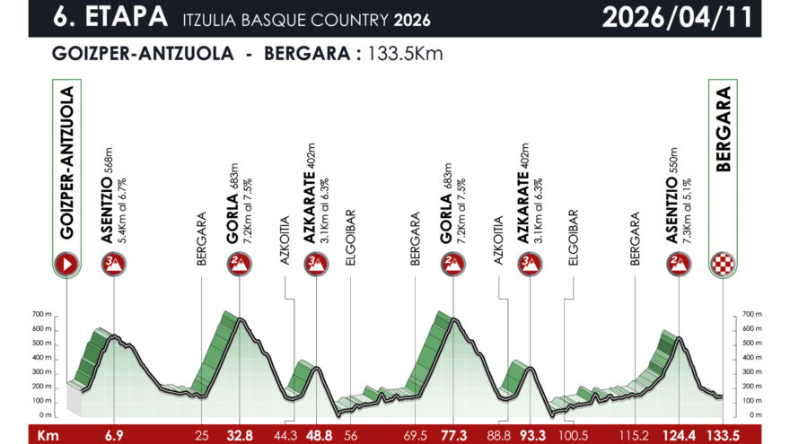 Así será la etapa final de la próxima Itzulia 2026