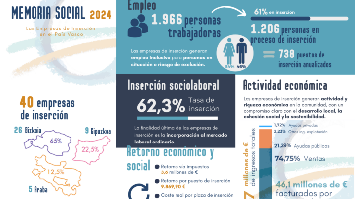 Gizatea y las empresas de inserción como instrumentos para luchar contra la pobreza y la desigualdad