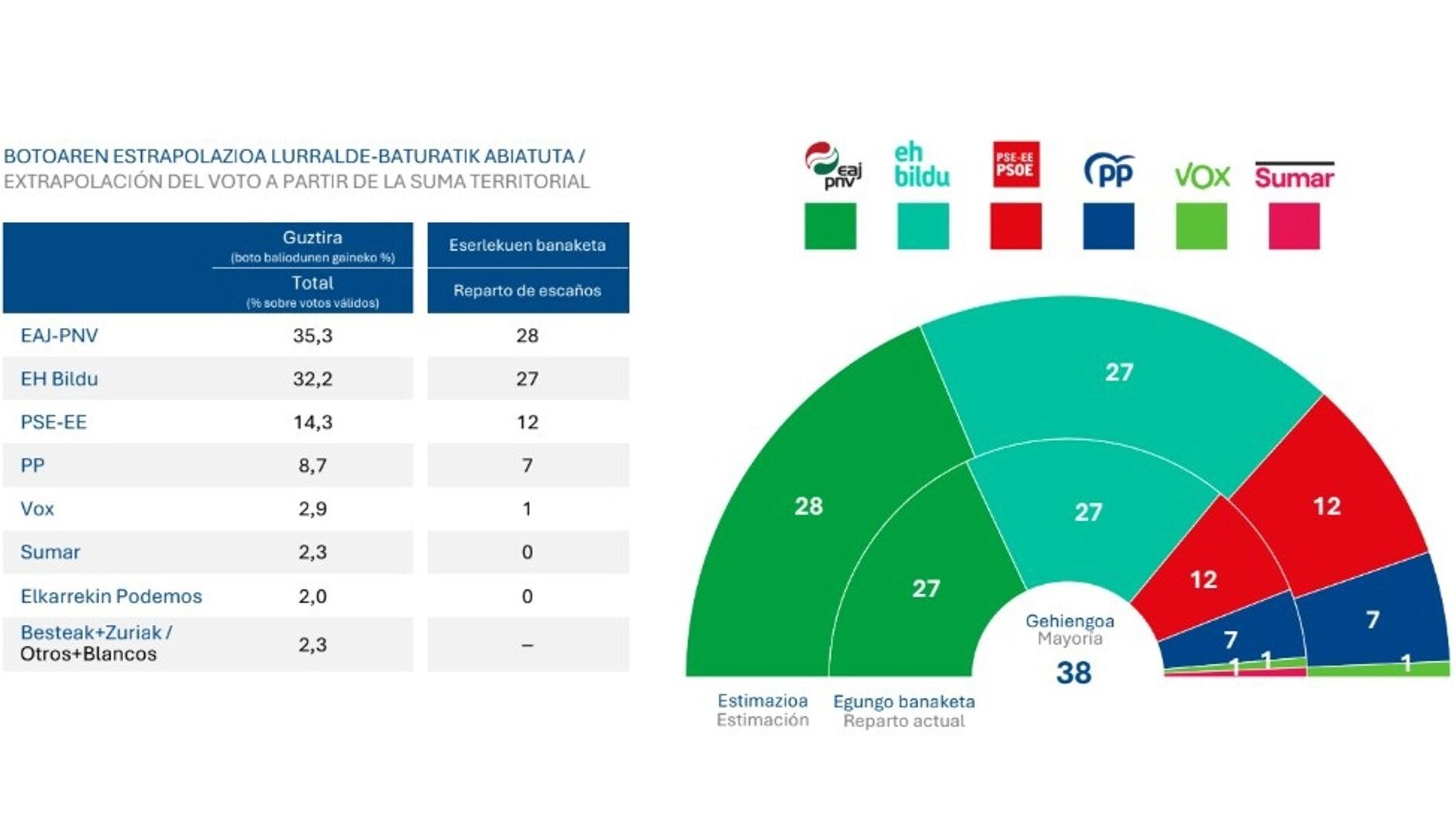 El PNV volvería a ganar en Euskadi subiendo a 28 escaños y EH Bildu se mantendría en 27