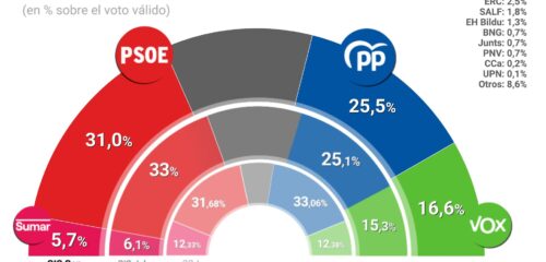 EH Bildu superaría al PNV en unas próximas elecciones generales