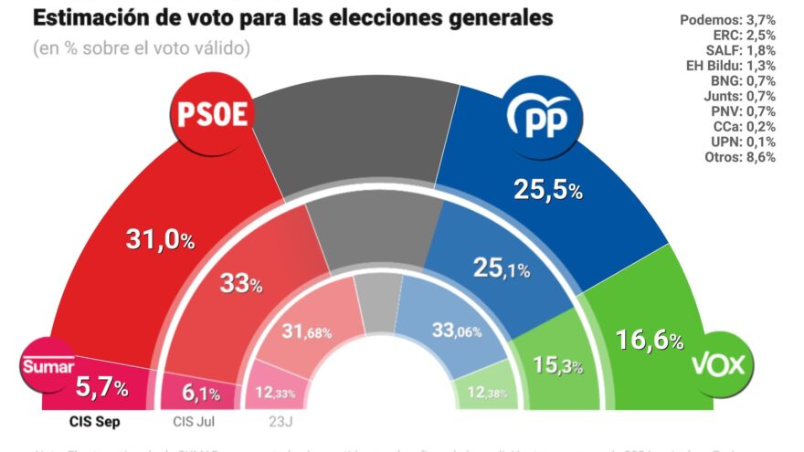 EH Bildu superaría al PNV en unas próximas elecciones generales